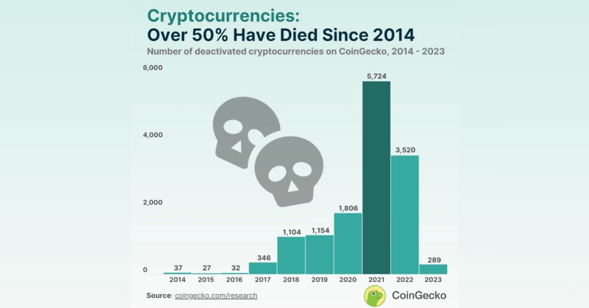 Dead cryptocurrencies